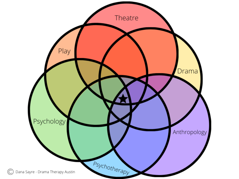 Theoretical Foundations of Drama Therapy Thinking Outside the Binary