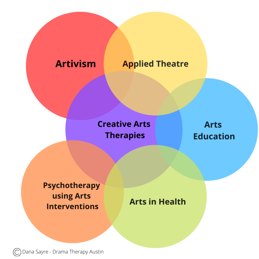 phd creative arts therapy